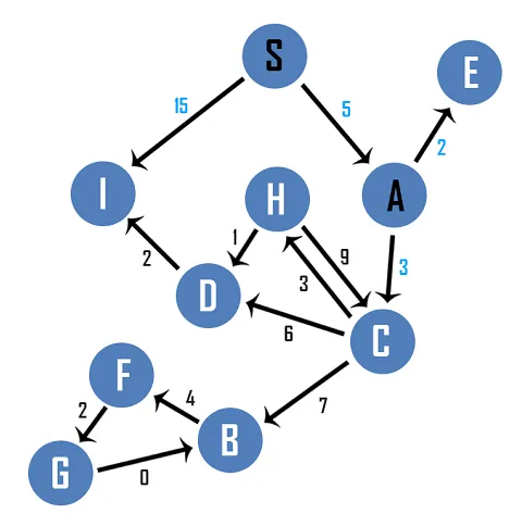 Dijkstra’s Algorithm: Single Source Shortest Path